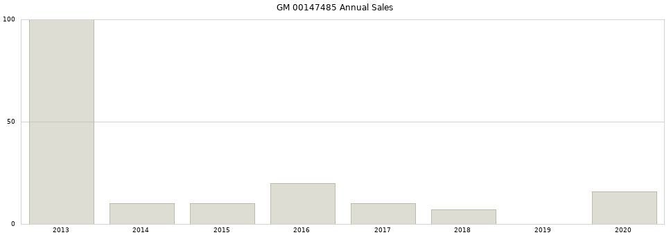 GM 00147485 part annual sales from 2014 to 2020.