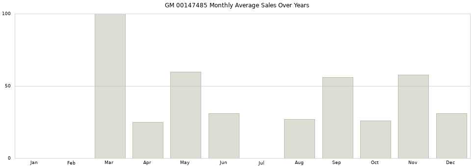 GM 00147485 monthly average sales over years from 2014 to 2020.