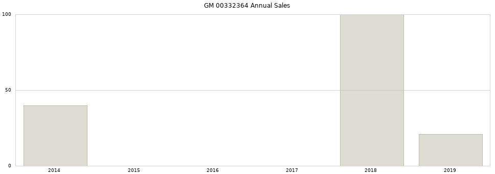 GM 00332364 part annual sales from 2014 to 2020.