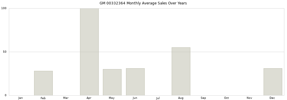 GM 00332364 monthly average sales over years from 2014 to 2020.