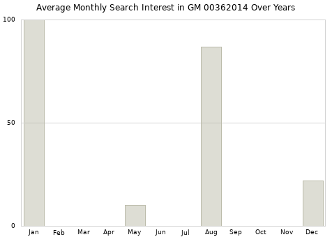 Monthly average search interest in GM 00362014 part over years from 2013 to 2020.