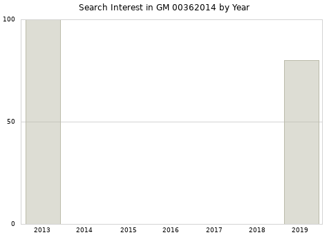 Annual search interest in GM 00362014 part.