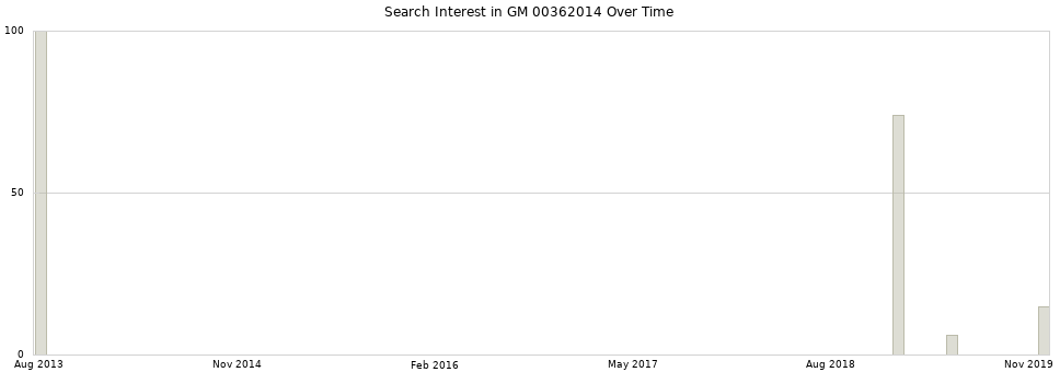Search interest in GM 00362014 part aggregated by months over time.