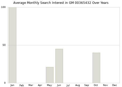 Monthly average search interest in GM 00365432 part over years from 2013 to 2020.