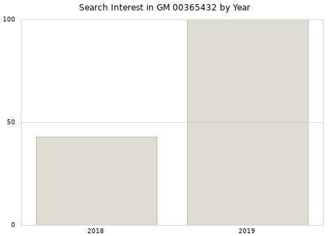 Annual search interest in GM 00365432 part.