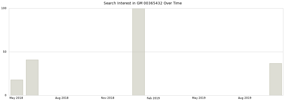 Search interest in GM 00365432 part aggregated by months over time.