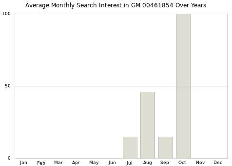 Monthly average search interest in GM 00461854 part over years from 2013 to 2020.