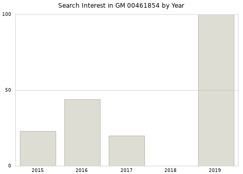 Annual search interest in GM 00461854 part.