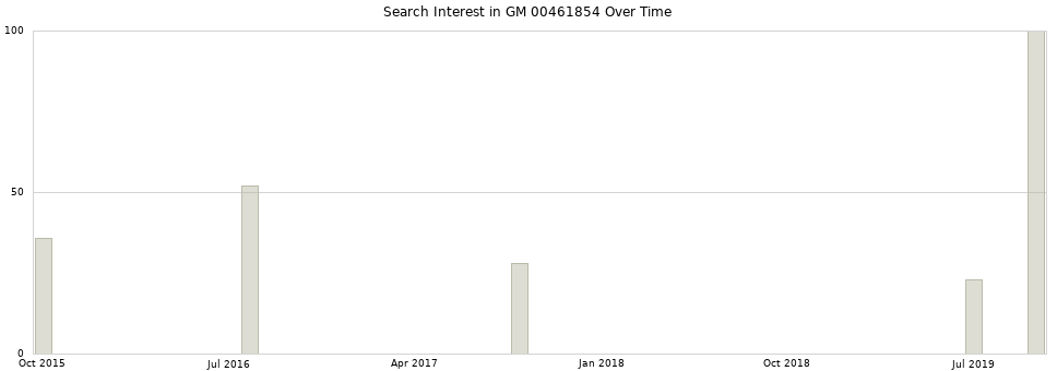 Search interest in GM 00461854 part aggregated by months over time.