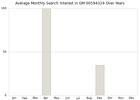 Monthly average search interest in GM 00594324 part over years from 2013 to 2020.