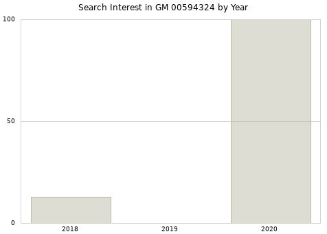 Annual search interest in GM 00594324 part.