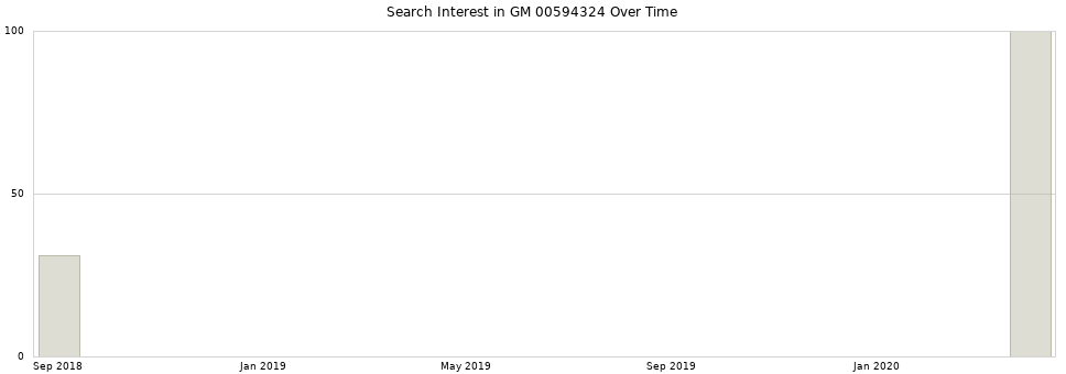 Search interest in GM 00594324 part aggregated by months over time.