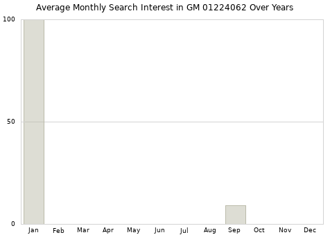 Monthly average search interest in GM 01224062 part over years from 2013 to 2020.