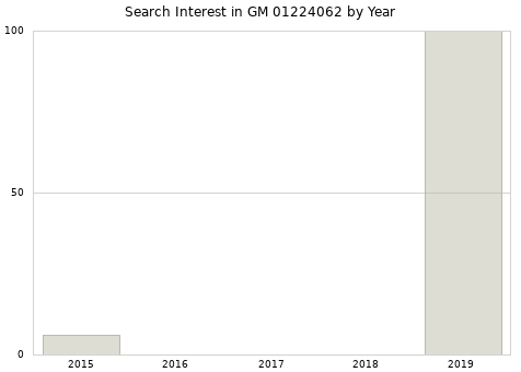 Annual search interest in GM 01224062 part.