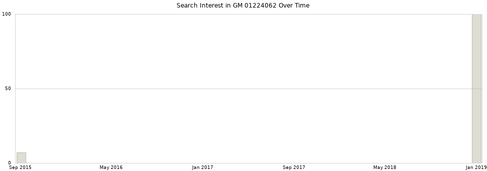 Search interest in GM 01224062 part aggregated by months over time.