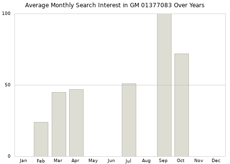 Monthly average search interest in GM 01377083 part over years from 2013 to 2020.