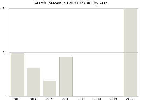 Annual search interest in GM 01377083 part.