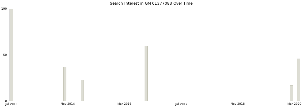 Search interest in GM 01377083 part aggregated by months over time.