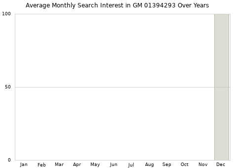 Monthly average search interest in GM 01394293 part over years from 2013 to 2020.