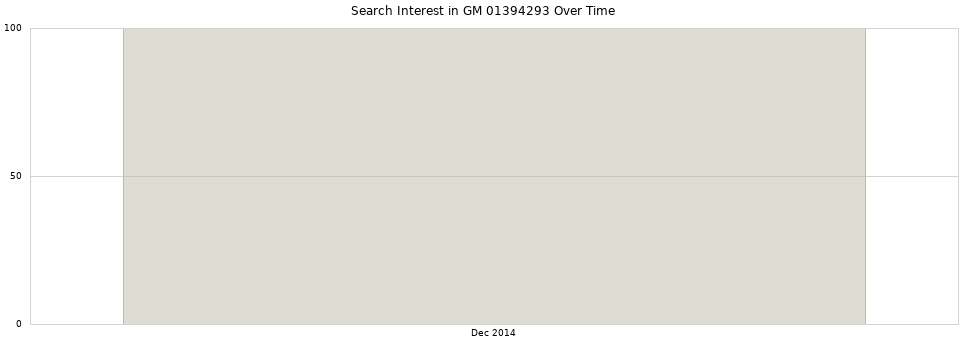 Search interest in GM 01394293 part aggregated by months over time.