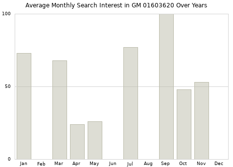 Monthly average search interest in GM 01603620 part over years from 2013 to 2020.