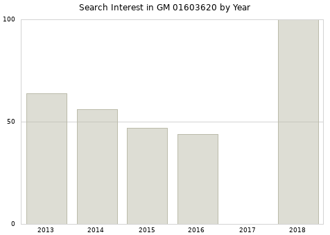 Annual search interest in GM 01603620 part.