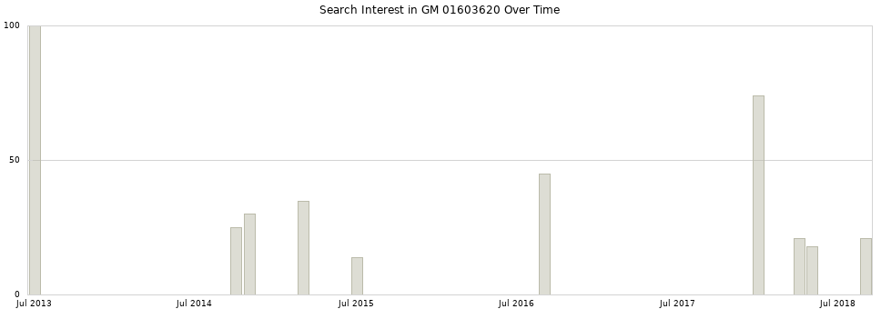 Search interest in GM 01603620 part aggregated by months over time.
