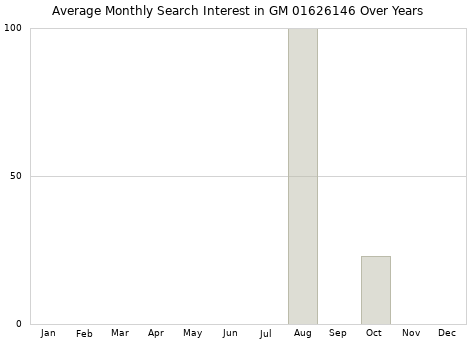 Monthly average search interest in GM 01626146 part over years from 2013 to 2020.