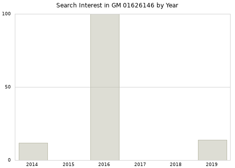 Annual search interest in GM 01626146 part.