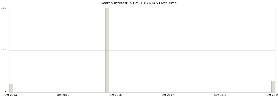 Search interest in GM 01626146 part aggregated by months over time.