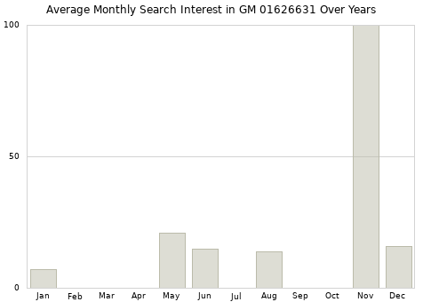 Monthly average search interest in GM 01626631 part over years from 2013 to 2020.