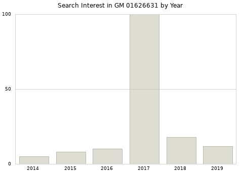 Annual search interest in GM 01626631 part.