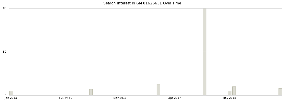 Search interest in GM 01626631 part aggregated by months over time.
