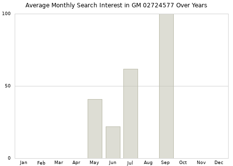 Monthly average search interest in GM 02724577 part over years from 2013 to 2020.