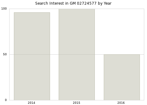 Annual search interest in GM 02724577 part.