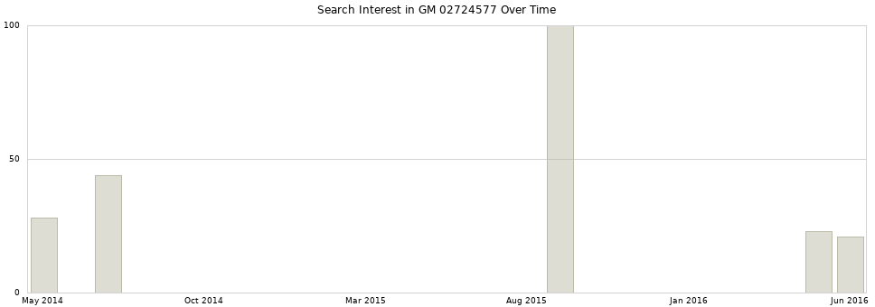 Search interest in GM 02724577 part aggregated by months over time.