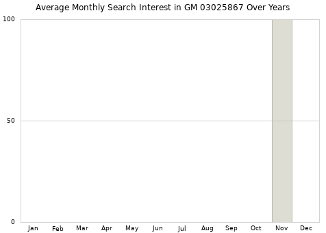 Monthly average search interest in GM 03025867 part over years from 2013 to 2020.