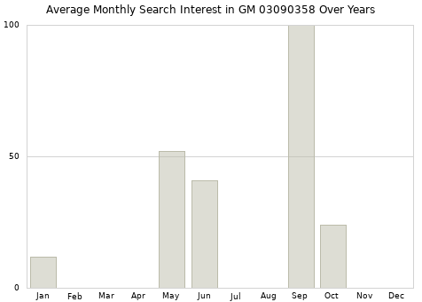 Monthly average search interest in GM 03090358 part over years from 2013 to 2020.