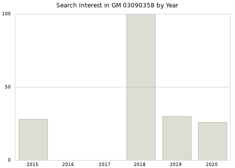 Annual search interest in GM 03090358 part.