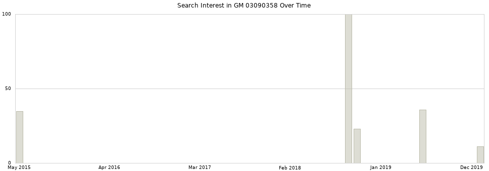 Search interest in GM 03090358 part aggregated by months over time.