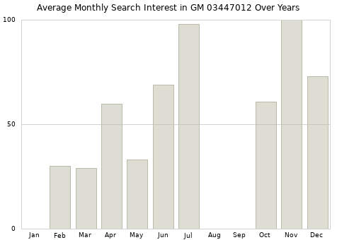 Monthly average search interest in GM 03447012 part over years from 2013 to 2020.