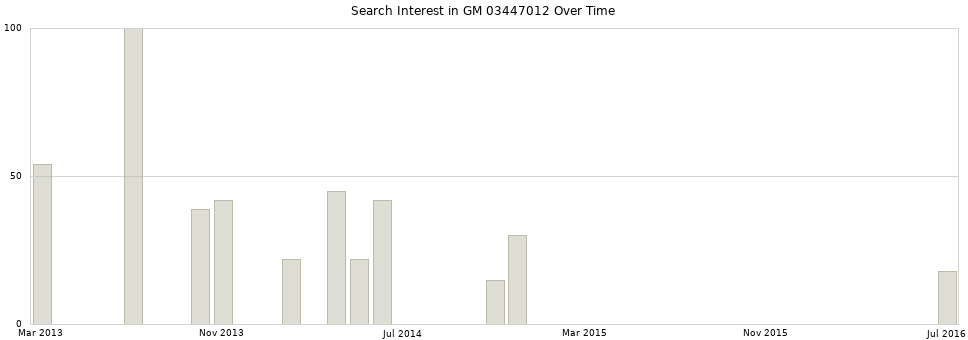 Search interest in GM 03447012 part aggregated by months over time.