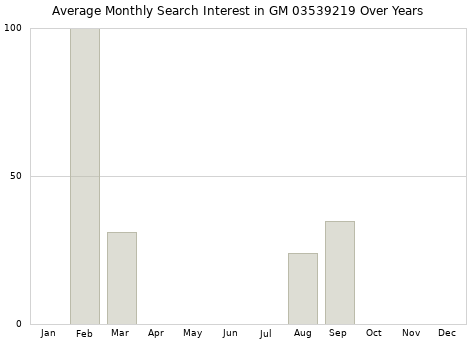 Monthly average search interest in GM 03539219 part over years from 2013 to 2020.