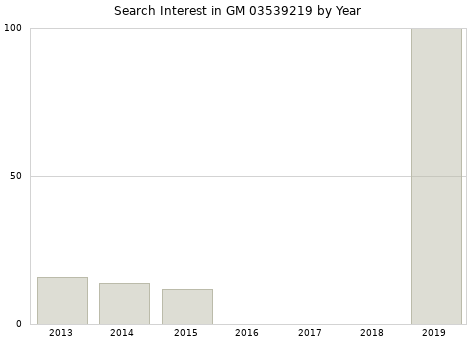 Annual search interest in GM 03539219 part.