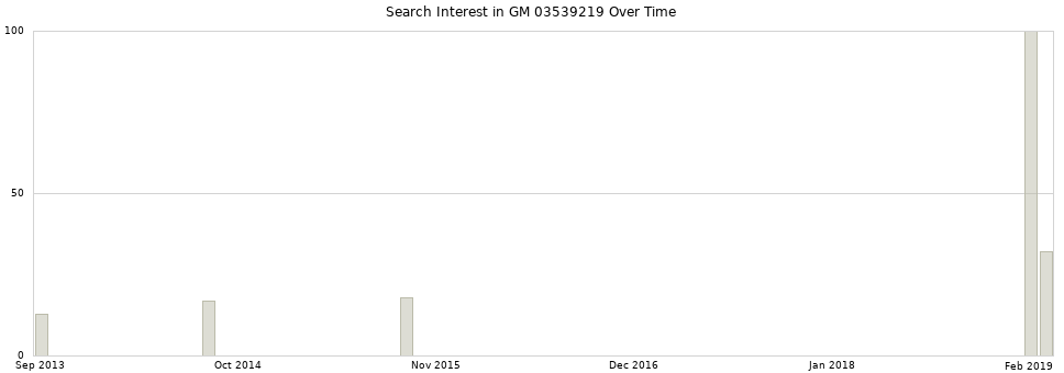 Search interest in GM 03539219 part aggregated by months over time.