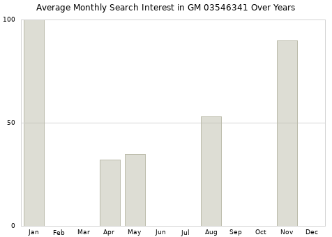 Monthly average search interest in GM 03546341 part over years from 2013 to 2020.