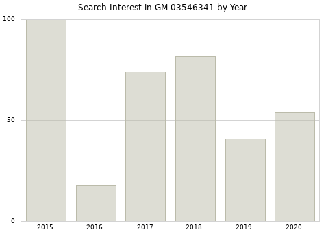 Annual search interest in GM 03546341 part.