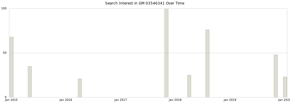 Search interest in GM 03546341 part aggregated by months over time.