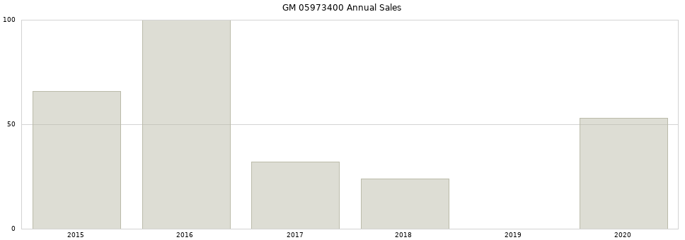 GM 05973400 part annual sales from 2014 to 2020.