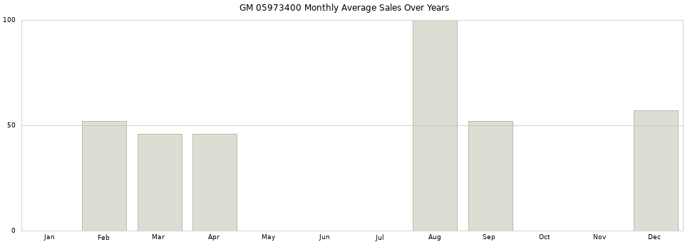 GM 05973400 monthly average sales over years from 2014 to 2020.